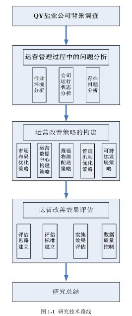 图 1-1 研究技术路线 图 1-1 研究技术路线