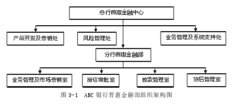 图 3-1 ABC 银行普惠金融部组织架构图 图 3-1 ABC 银行普惠金融部组织架构图