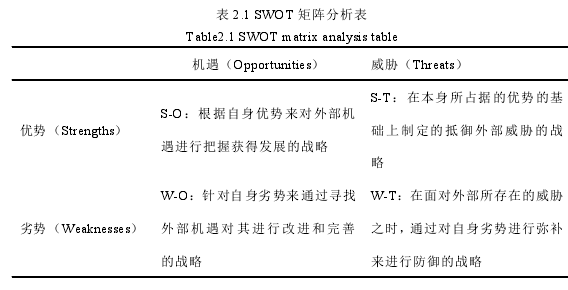 表 2.1 SWOT 矩阵分析表 表 2.1 SWOT 矩阵分析表