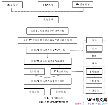 图 1.4 技术路线图 图 1.4 技术路线图