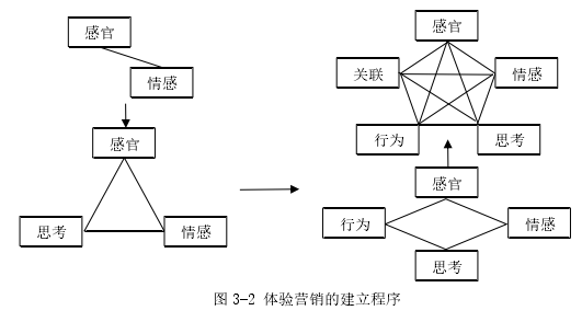 图 3-2 体验营销的建立程序 图 3-2 体验营销的建立程序