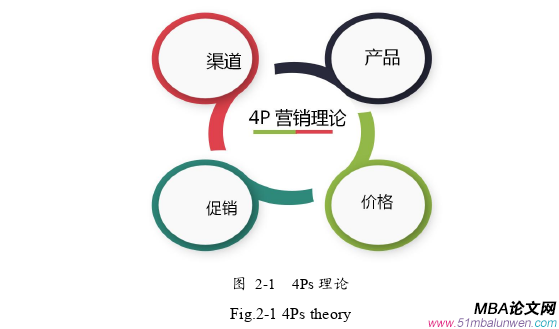 市场营销论文怎么写