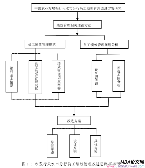 图 1-1 农发行天水市分行员工绩效管理改进思路框架图