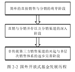 图 2-2 国外开放式基金发展历程